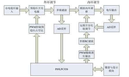 数控直流稳压电源结构原理图