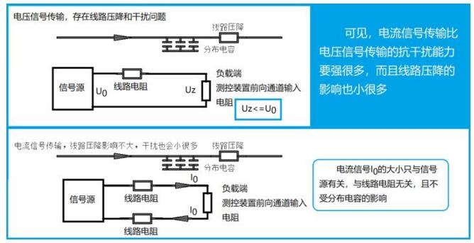 电压模拟量与电流模拟量的区别？哪一个会更好？