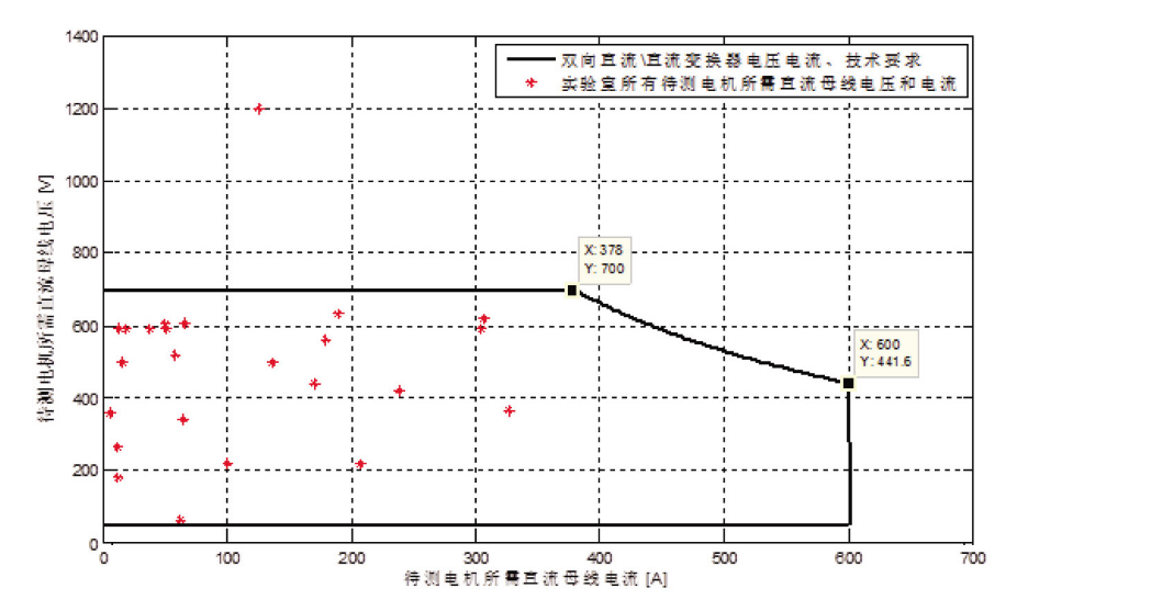 模拟直流电源测试系统之电机测试系统