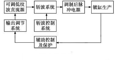 数字脉冲直流电源工作原理及特点介绍