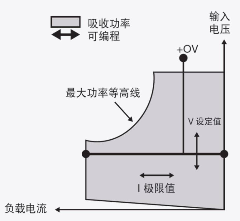 直流电子负载编程为什么很重要?电子负载测试应用