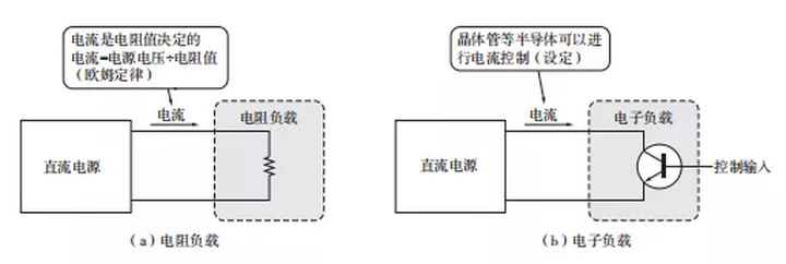 测试过程中为什么非要用电子负载而不用实际负载？