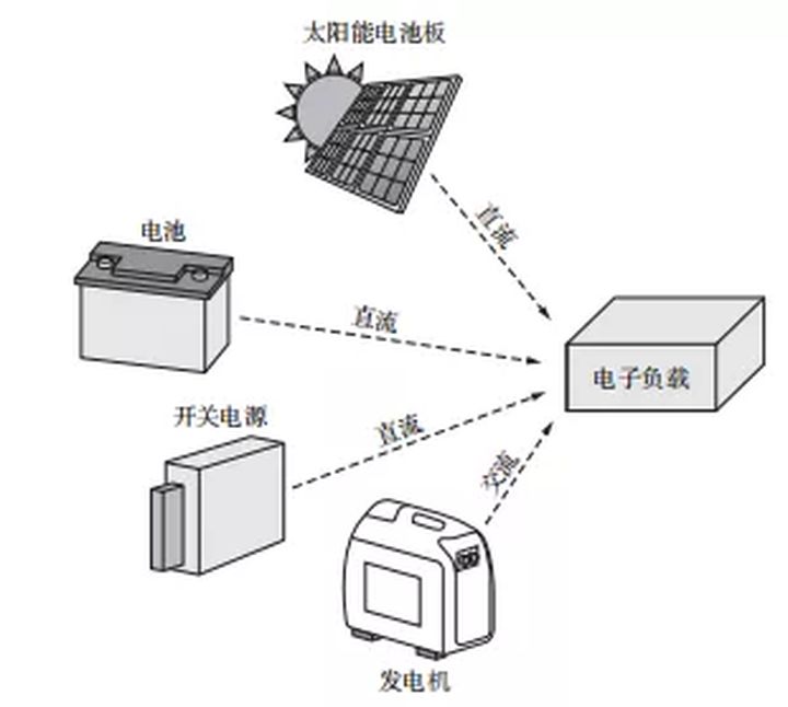 测试过程中为什么非要用电子负载而不用实际负载？