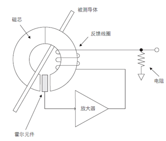 磁芯電流探頭降額功率的主要原因是什么？