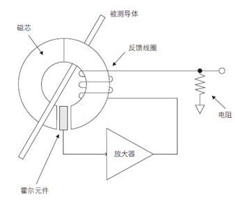 磁芯电流探头降额功率的主要原因是什么？