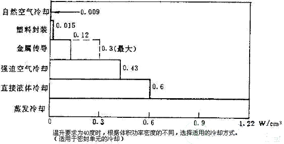 线性直流电源的热设计是怎么回事？如何操作？