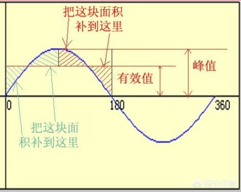 为什么从交流电源变直流电源电压会增加1.4倍?