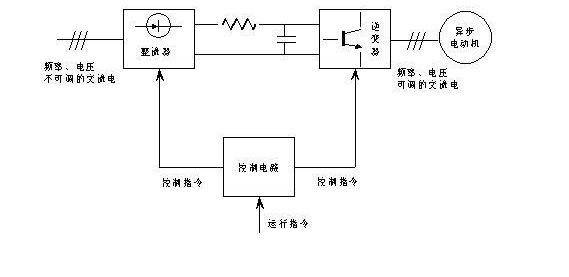 [半桥逆变电路]AC-DC-AC变频电路逆变方式及工作原理