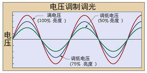 如何简单化控制交流设备中电流方法？